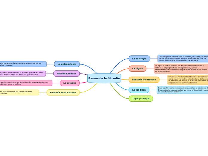 Ramas de la filosofía Mind Map